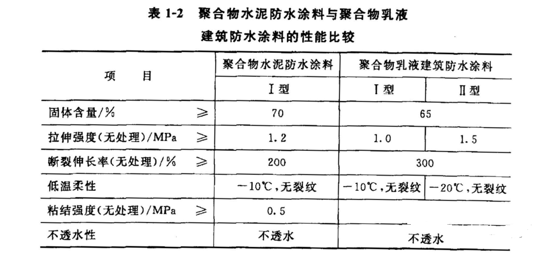 什么？還有這么多學(xué)問(wèn)！JS聚合物水泥防水涂料的分類及應(yīng)用